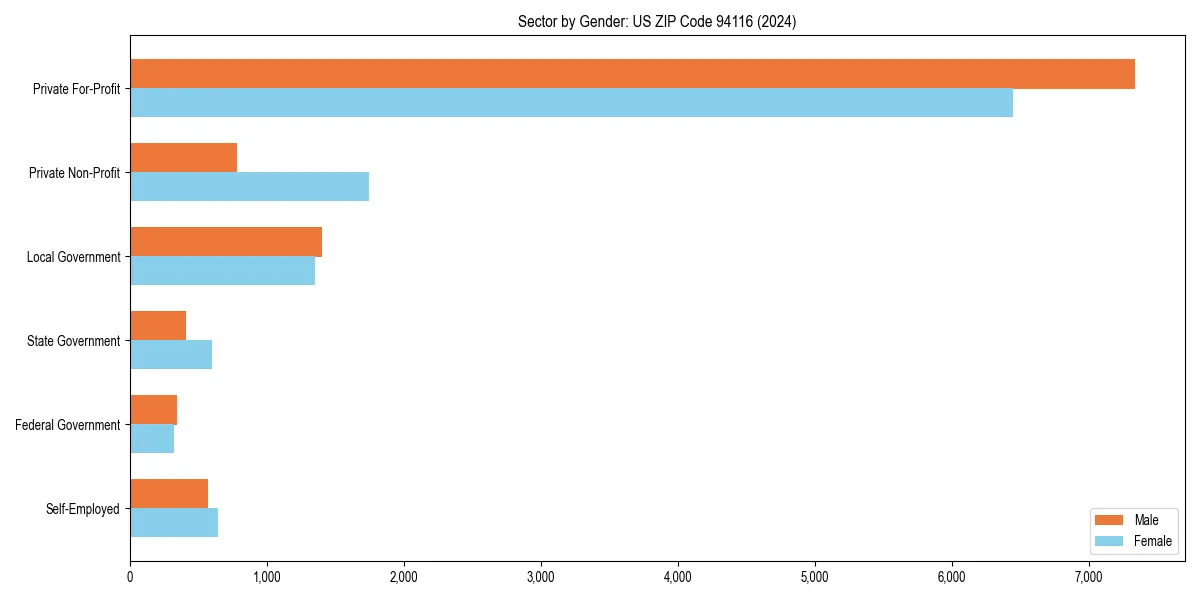 Employment sector breakdown by gender in 