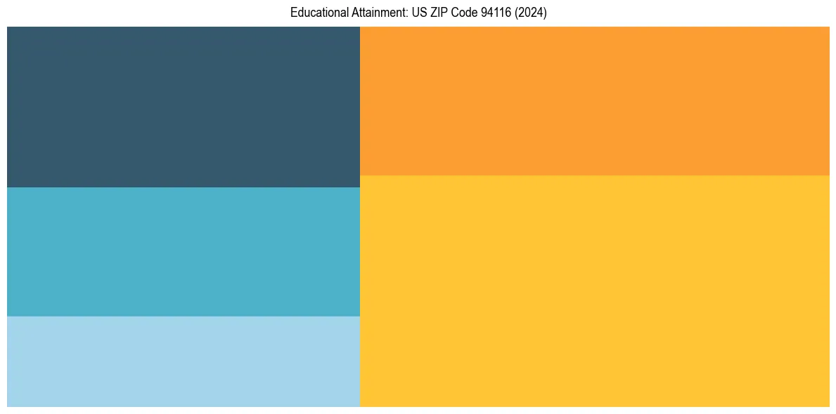 Education Treemap for in 2024