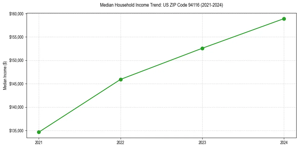 Income trend for 