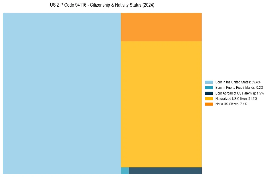 Nativity Treemap for