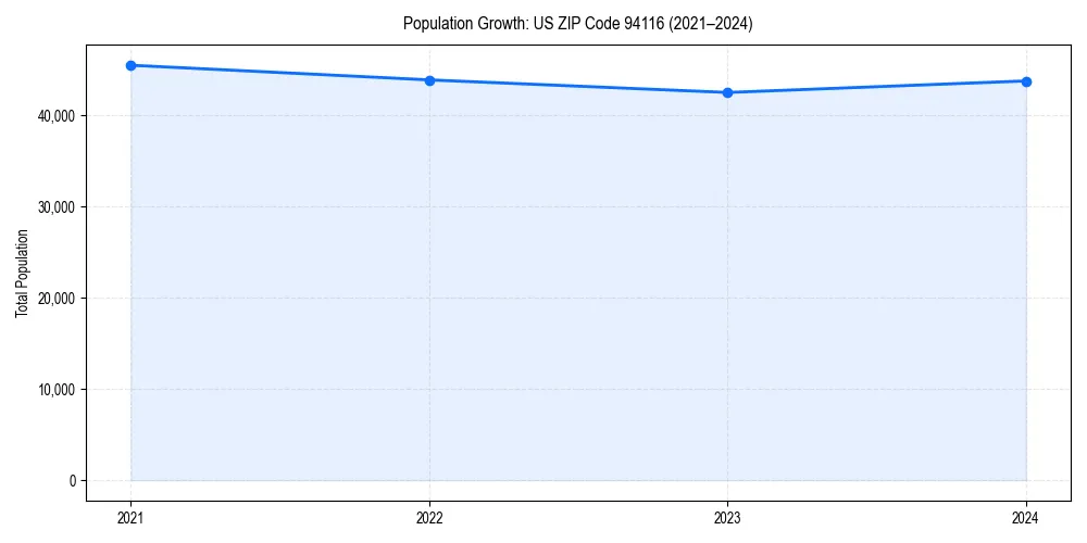Population trends in
