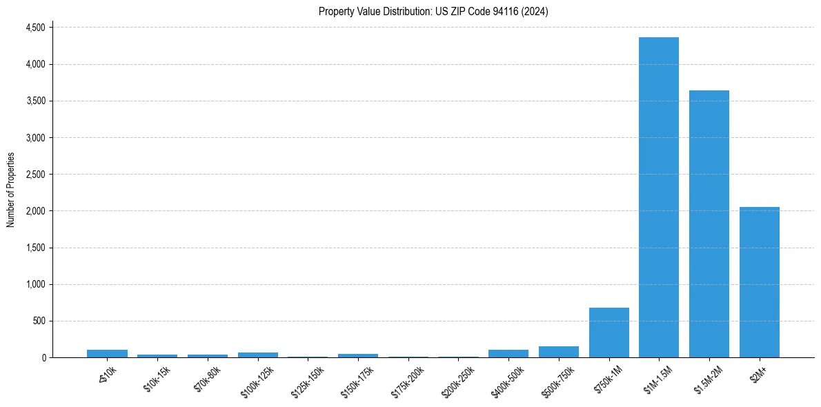 Value Distribution for