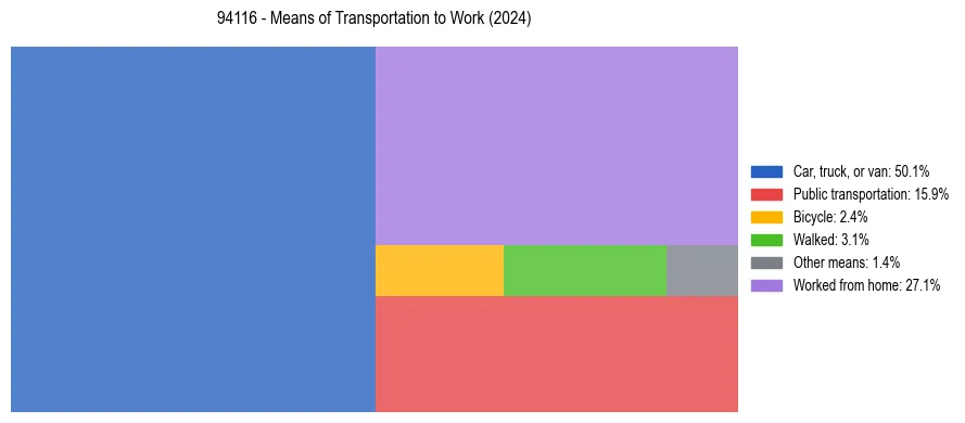 Commute modes in US ZIP Code 94116