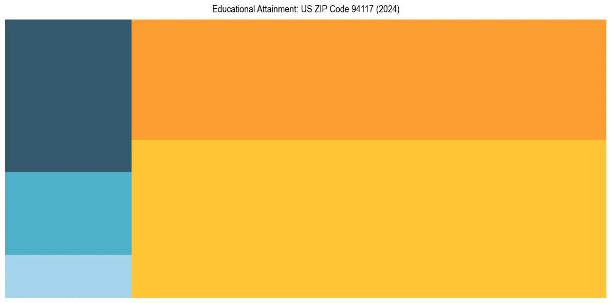 Education Treemap for in 2024