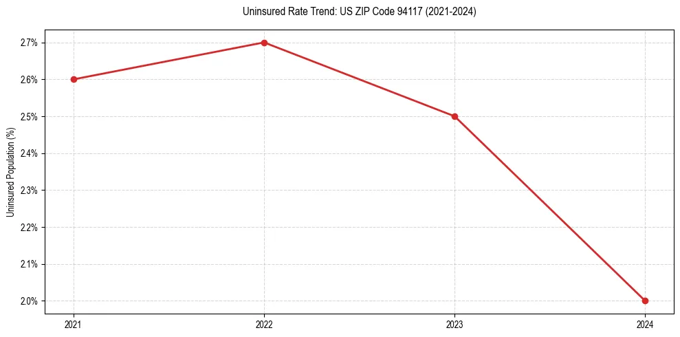 Uninsured trend chart for US ZIP Code 94117