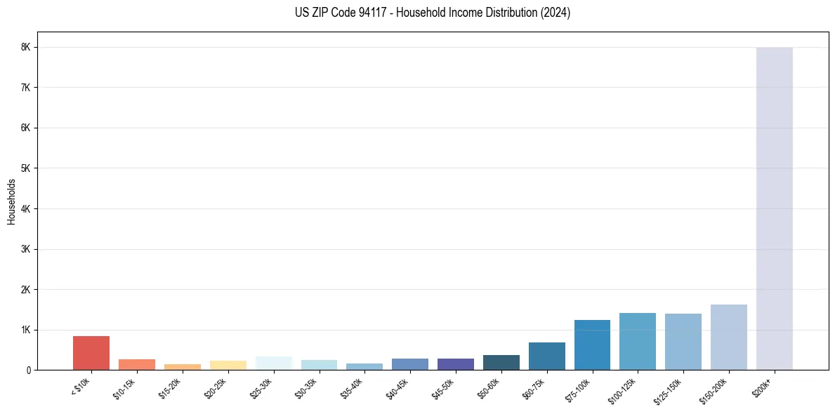 Income Distribution for 