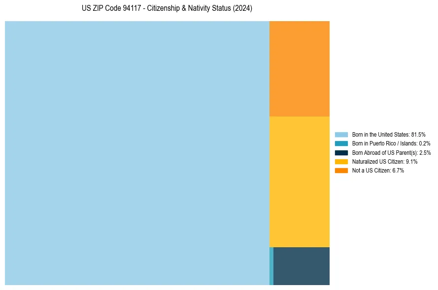 Nativity Treemap for