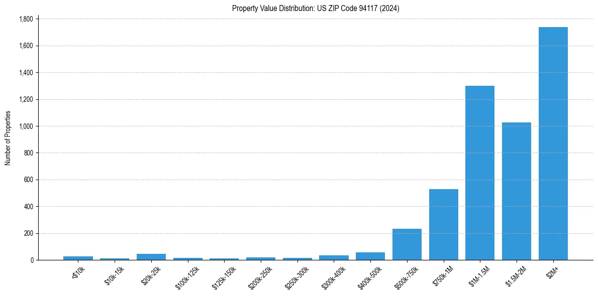 Value Distribution for