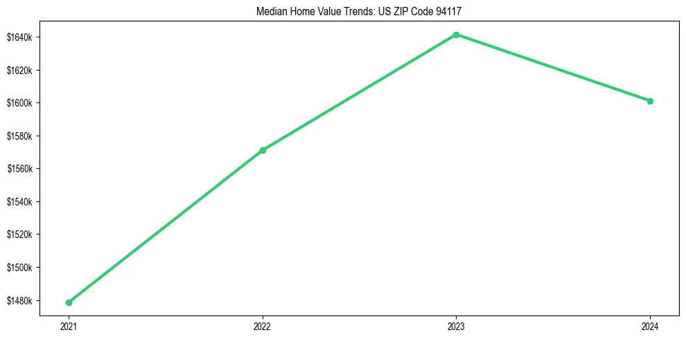 Median property value trends in