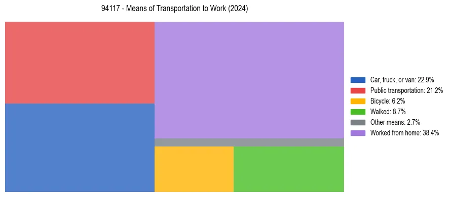 Commute modes in US ZIP Code 94117