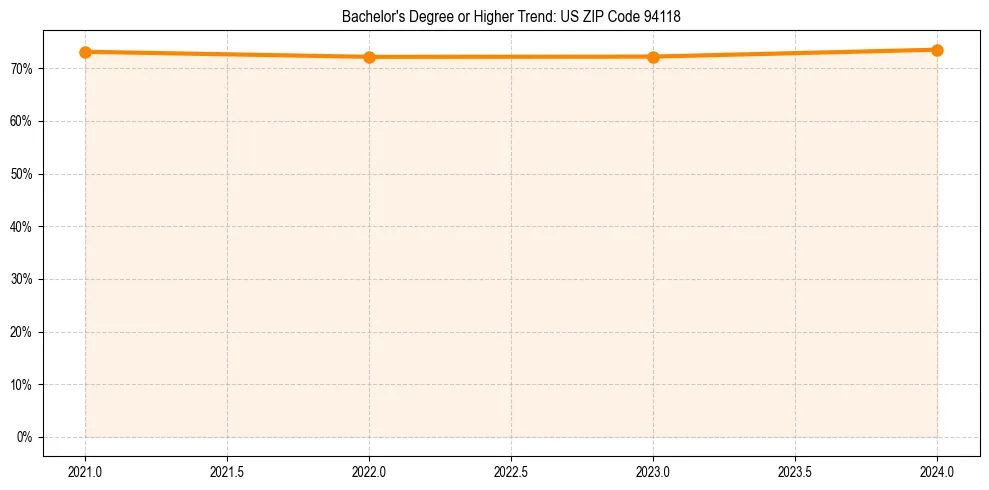 Trend chart showing bachelor degree growth in