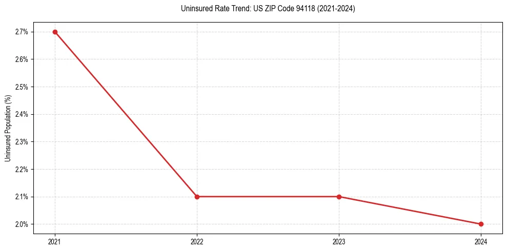 Uninsured trend chart for US ZIP Code 94118
