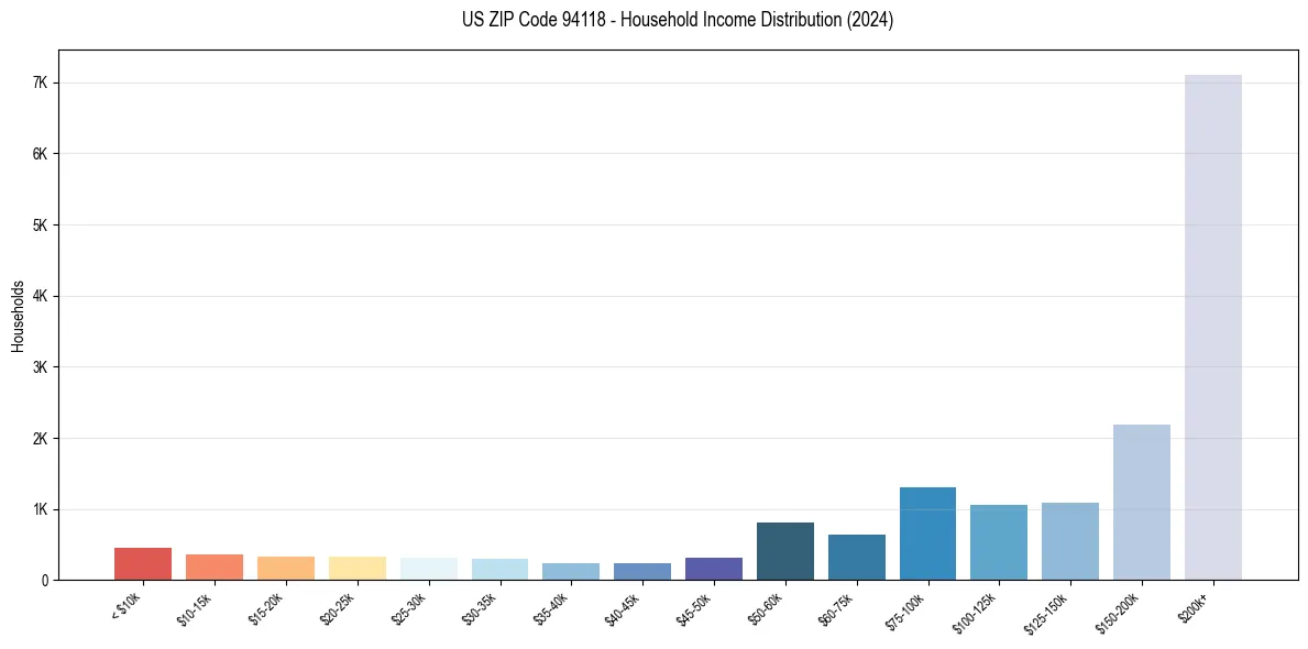 Income Distribution for 