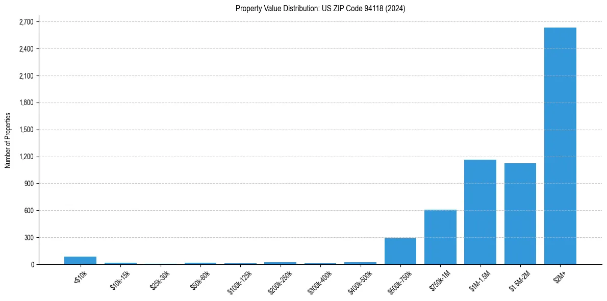 Value Distribution for