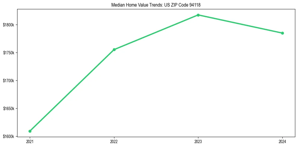 Median property value trends in