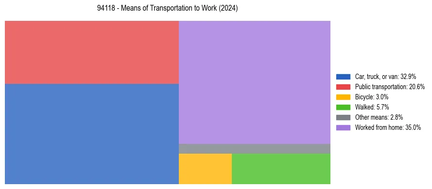 Commute modes in US ZIP Code 94118