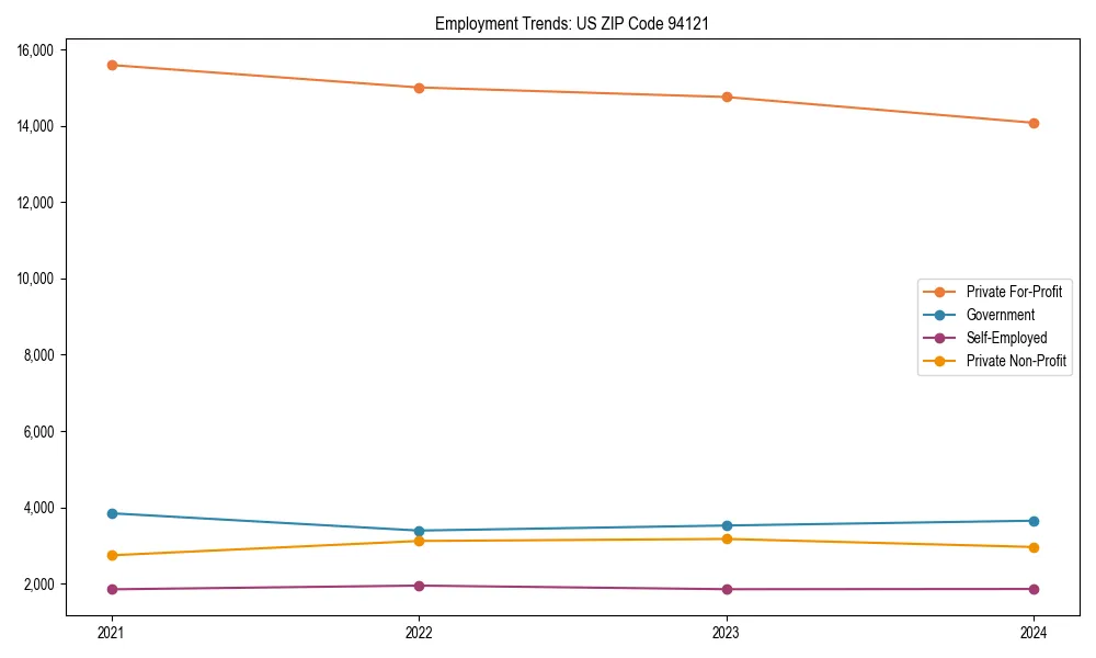 Long-term employment trends in
