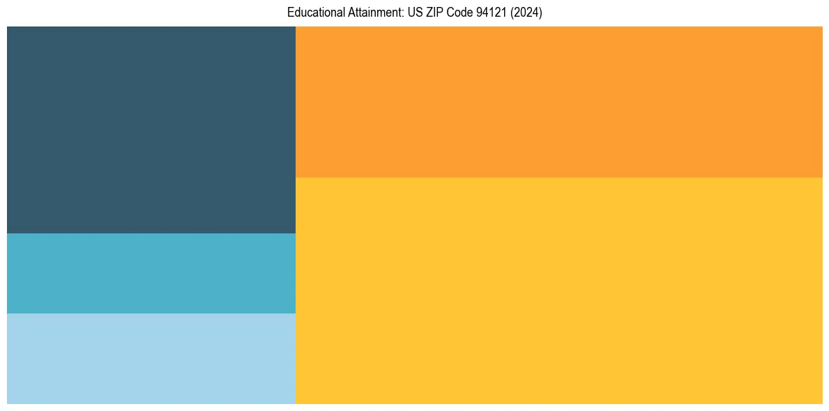 Education Treemap for in 2024