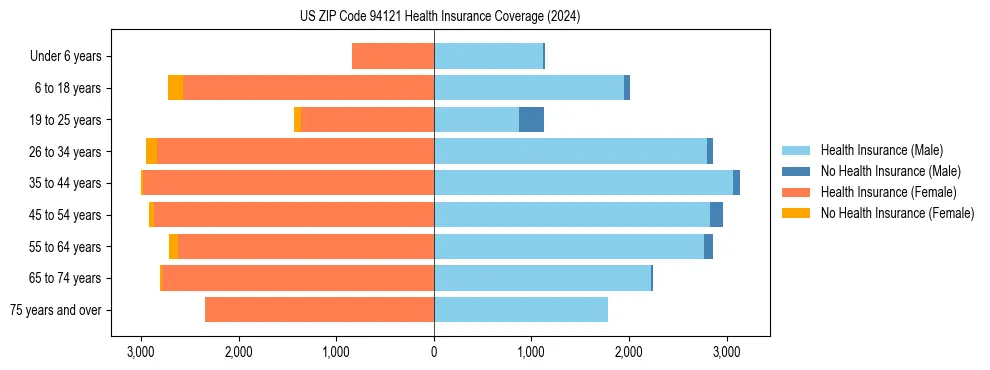 Health insurance pyramid for US ZIP Code 94121