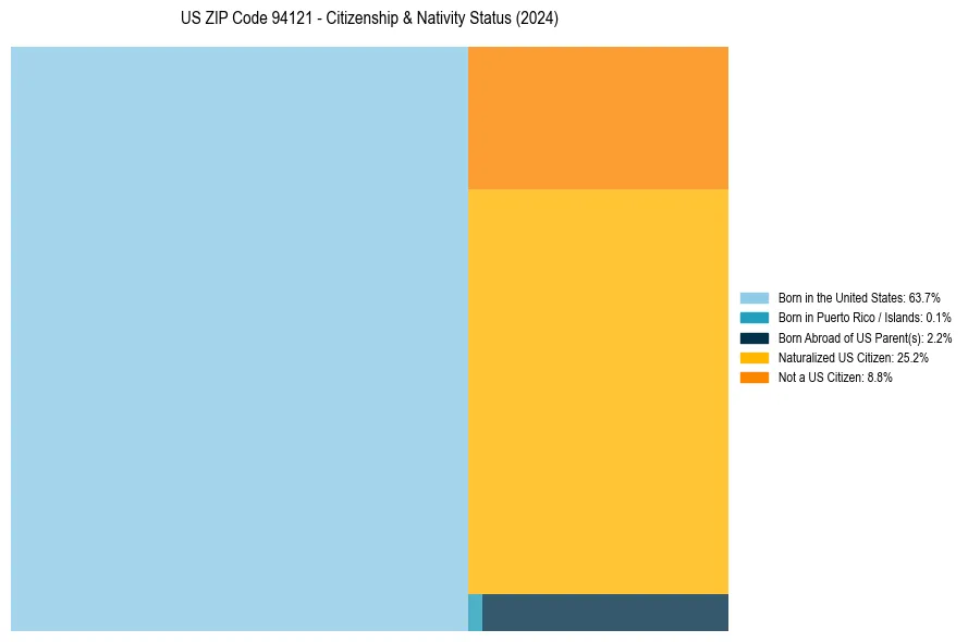 Nativity Treemap for