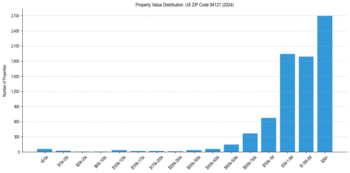 Value Distribution for