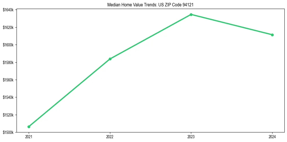 Median property value trends in