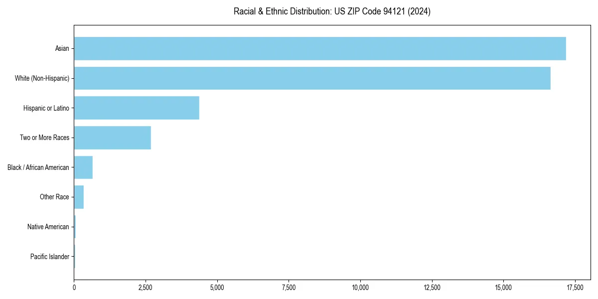 Bar chart showing racial distribution in for 2024