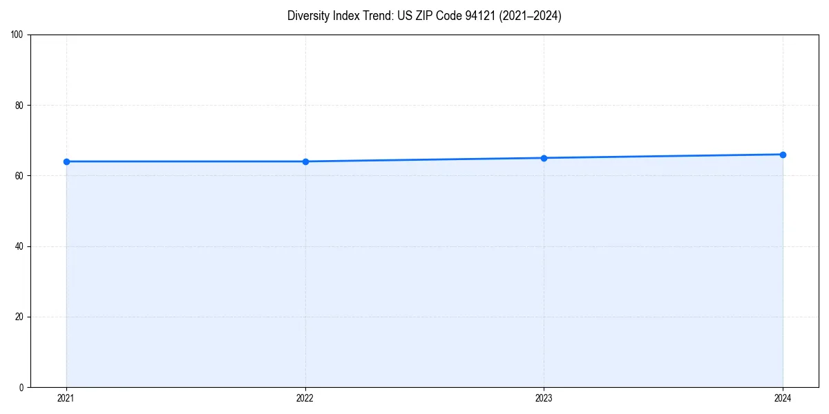 Line chart showing diversity index trends for