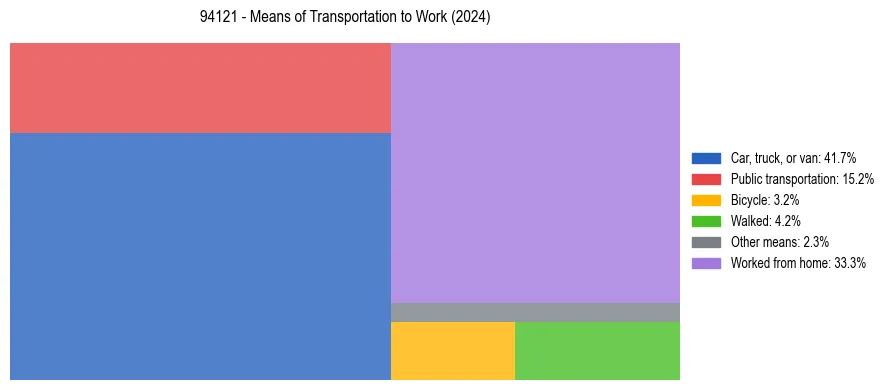Commute modes in US ZIP Code 94121