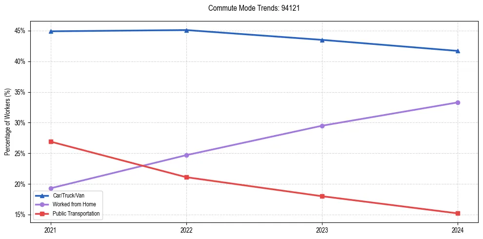 Transportation trends in US ZIP Code 94121