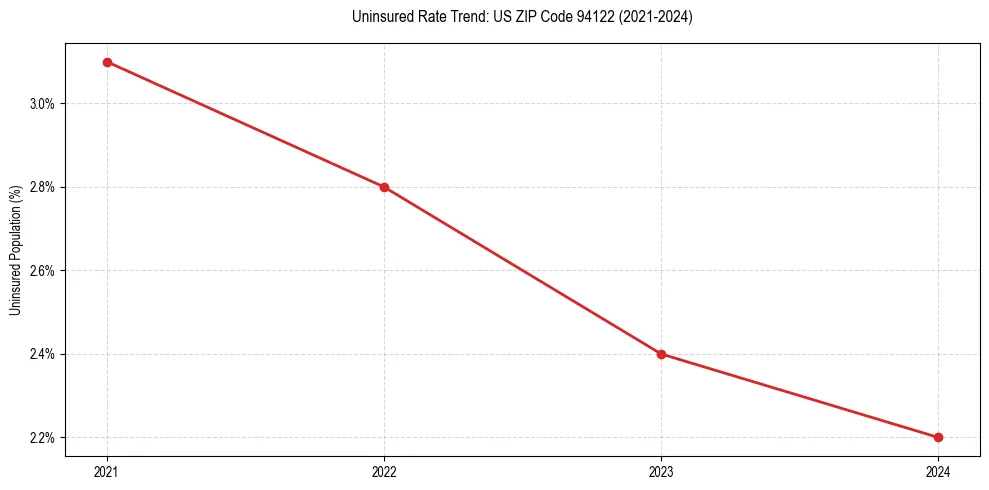 Uninsured trend chart for US ZIP Code 94122