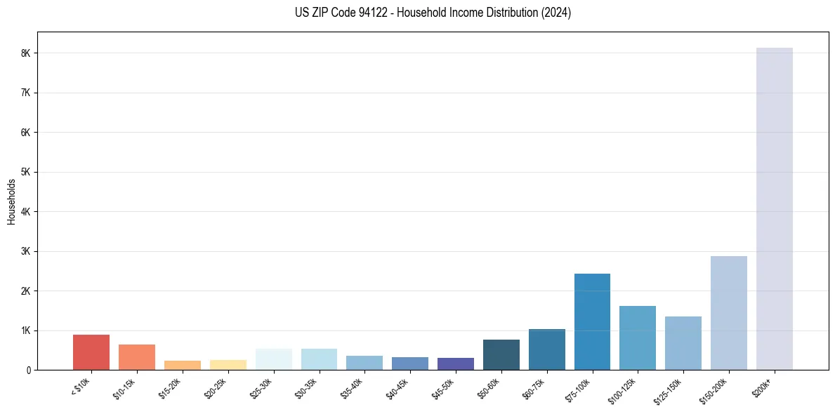 Income Distribution for 