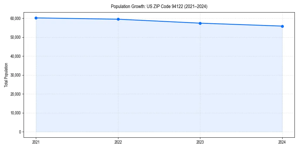 Population trends in