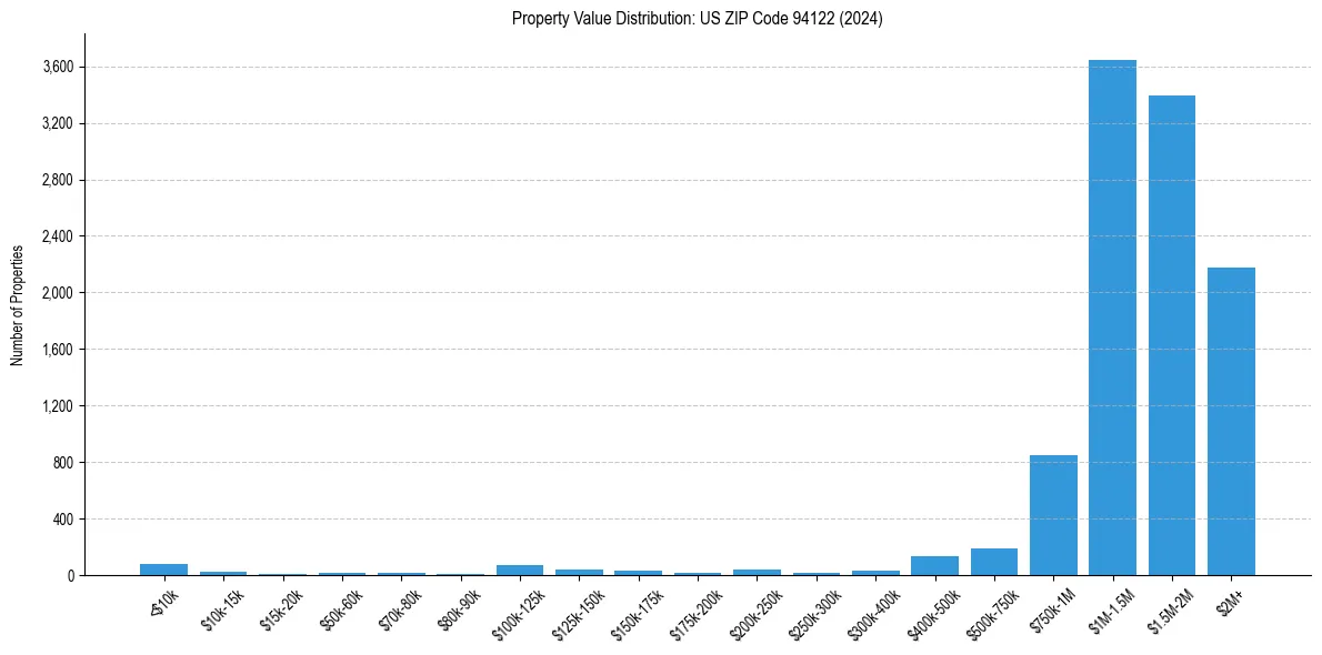 Value Distribution for