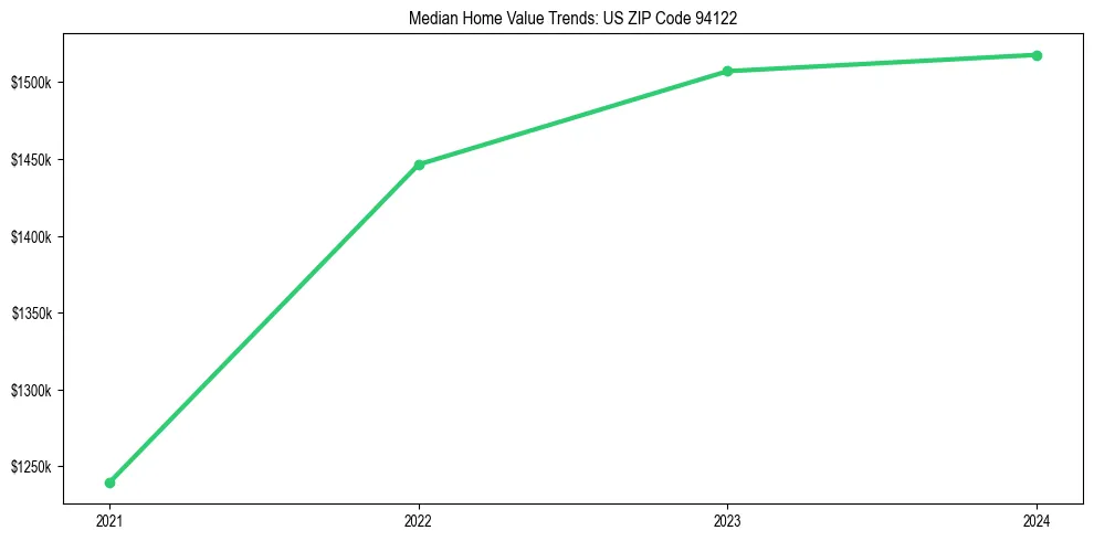 Median property value trends in