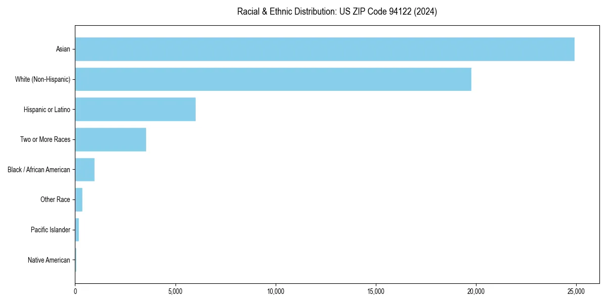 Bar chart showing racial distribution in  for 2024