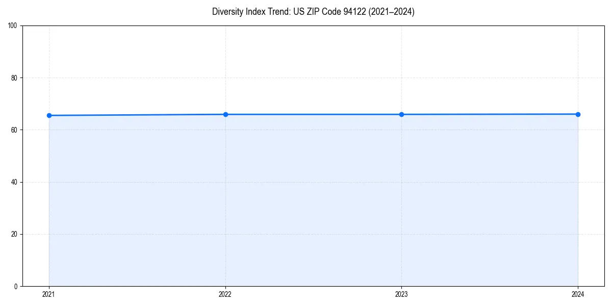Line chart showing diversity index trends for 