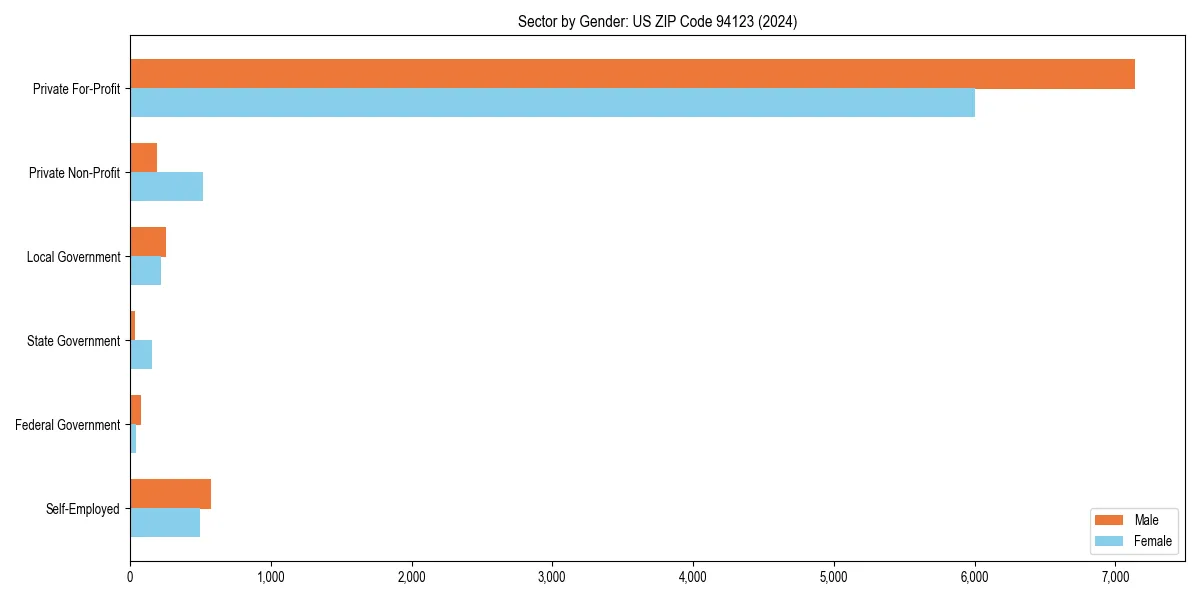 Employment sector breakdown by gender in