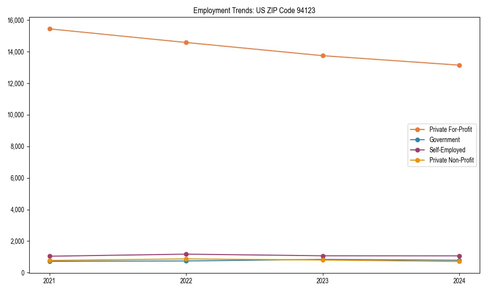 Long-term employment trends in