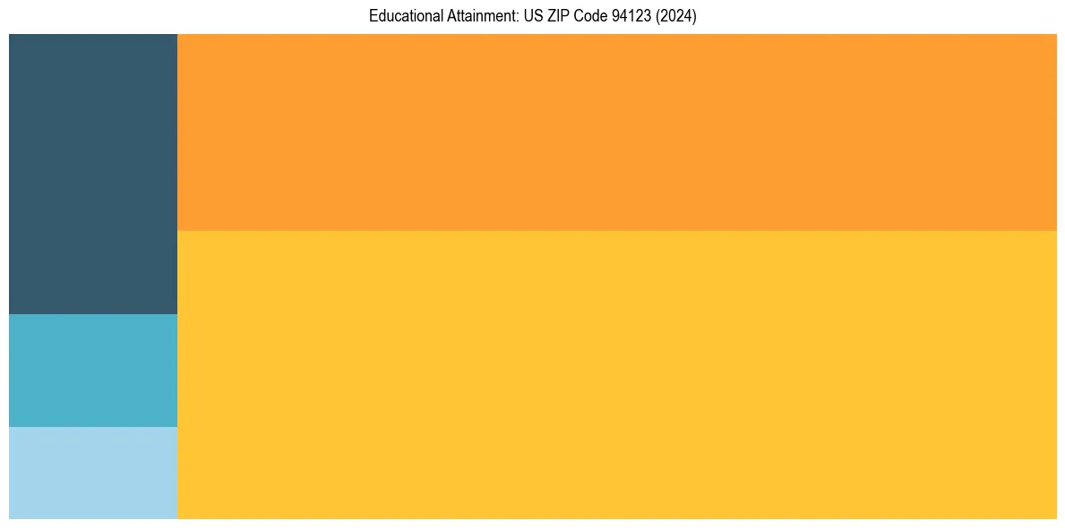 Education Treemap for in 2024