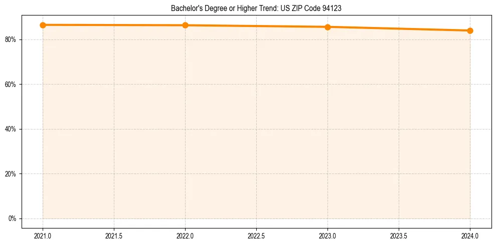 Trend chart showing bachelor degree growth in