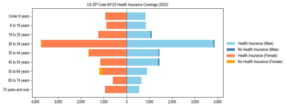 Health insurance pyramid for US ZIP Code 94123