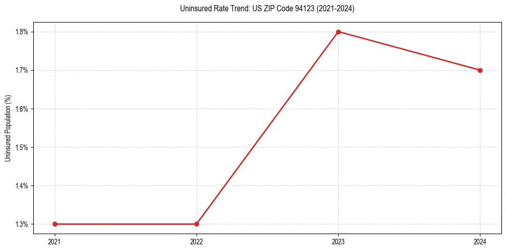 Uninsured trend chart for US ZIP Code 94123