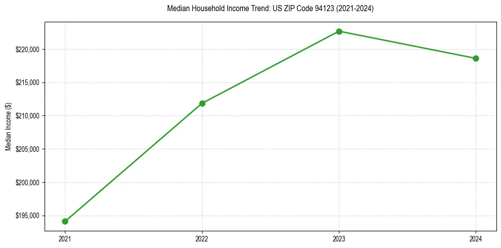 Income trend for 