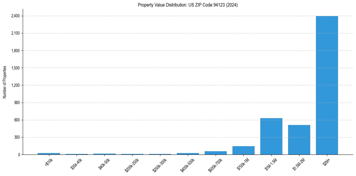 Value Distribution for