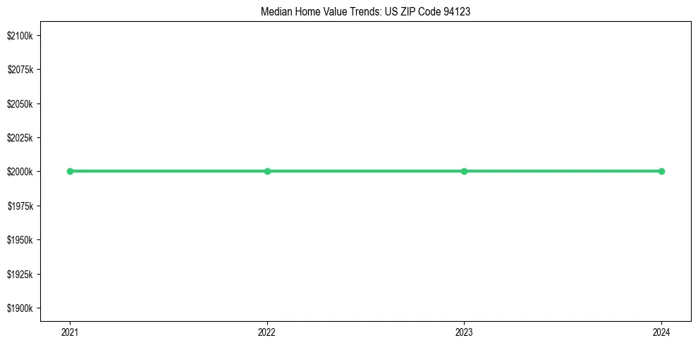 Median property value trends in