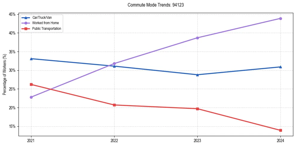 Transportation trends in US ZIP Code 94123