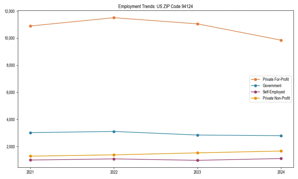 Long-term employment trends in