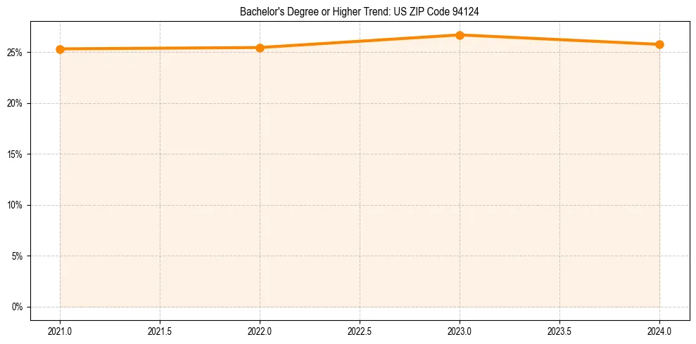 Trend chart showing bachelor degree growth in