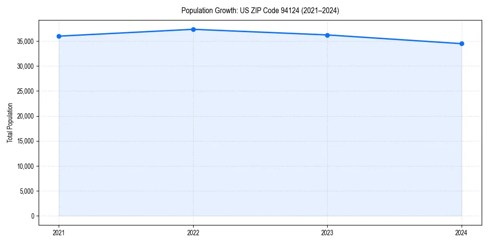 Population trends in